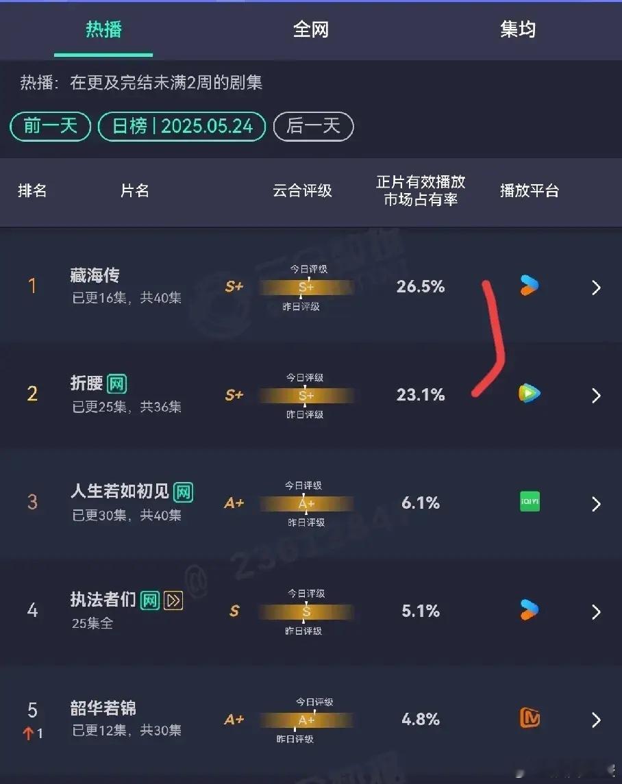 云合《折腰》《藏海传》加一起快要50%了，留给其他剧的空间不多了，事实证明长剧只