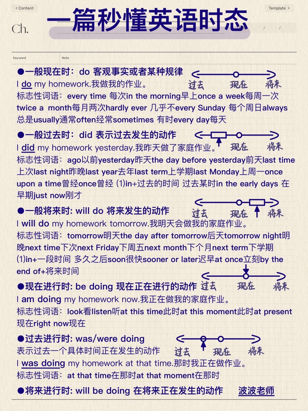 英语16大时态‼️一眼看懂！基础差救星！