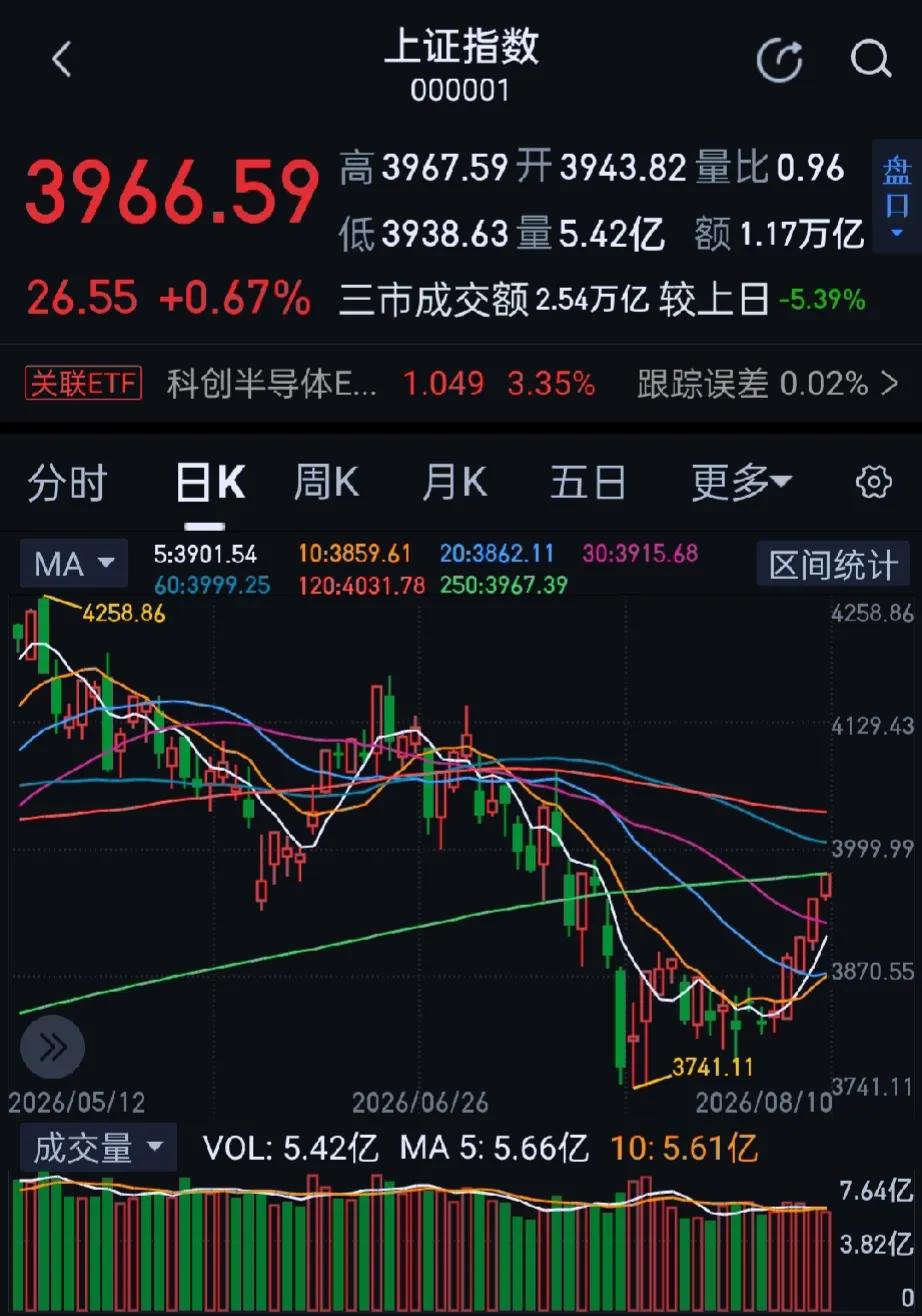 今日大A分化明显，科技权重股砸盘拖累双创，而传统消费和周期板块等“老登股”走强撑