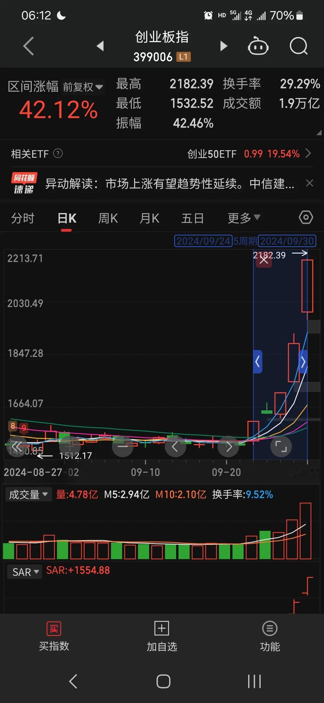每次大涨大跌基本都是明牌。
​美国人降息，国家9月末三清开会，指数提前止跌了，又