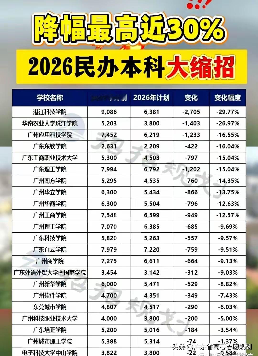 湛江科技学院征集志愿依然是广东省征集志愿最多的民办本科，历史类征集名额68人，物