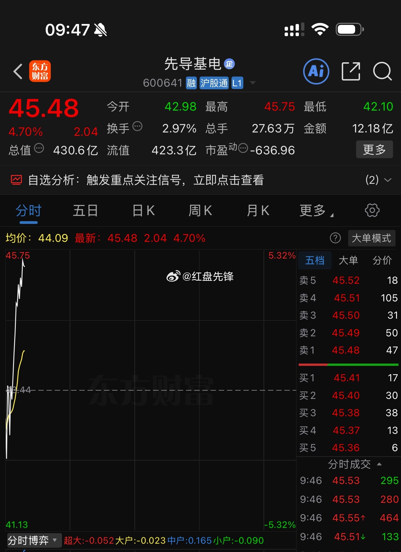 【先导基电】洗盘完毕，大长腿长腿见底反攻，主升浪来袭 