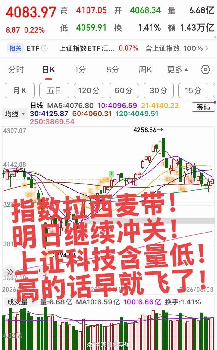 上证科技含量还是低了！今日关键一战，指数拉西麦带！指数剧烈震荡，目前趋势依然不明