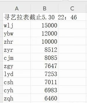 tg 抽查寻艺拉表王橹杰断层第一