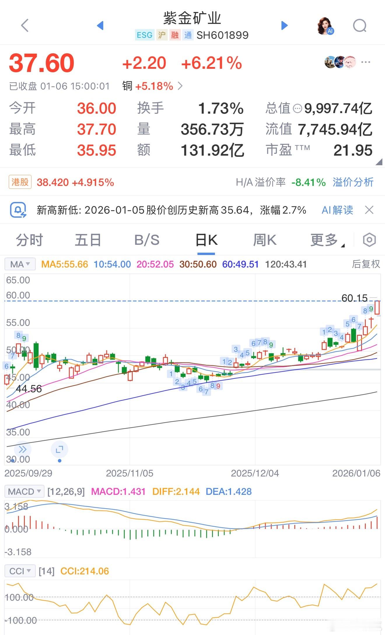 紫金矿业A股总市值突破1万亿元，现涨超6%，成交额超57亿元。紫金矿业A股总市值