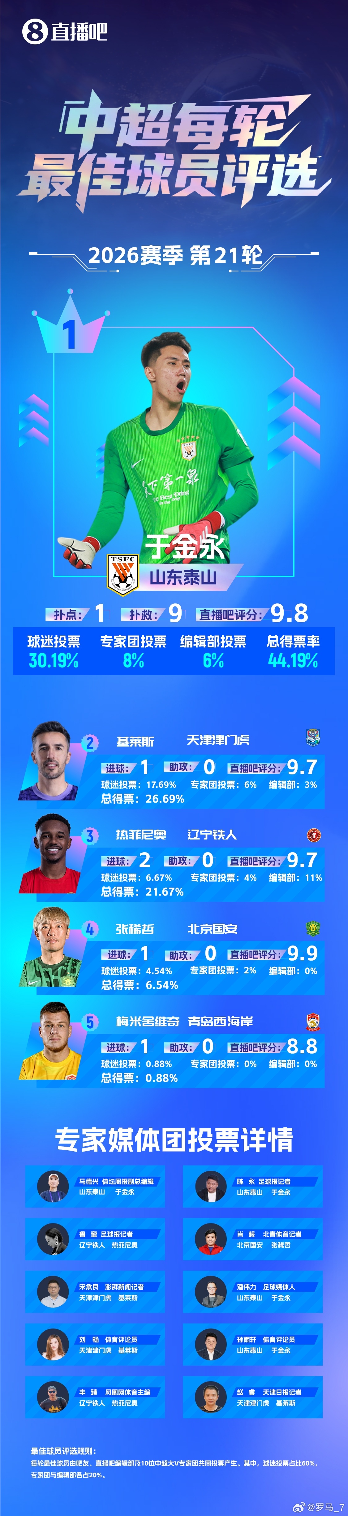 山东泰山 恭喜于金永 