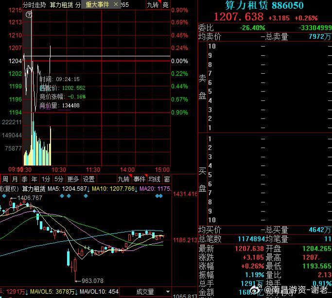 ai趁着抱团跳水走强，注意一下看看强度如何A股 ​​​