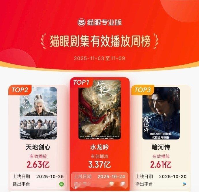 罗云熙《水龙吟》双榜TOP1所以黑水再多，好剧就是会证明自己的罗云熙林允杀死了剧