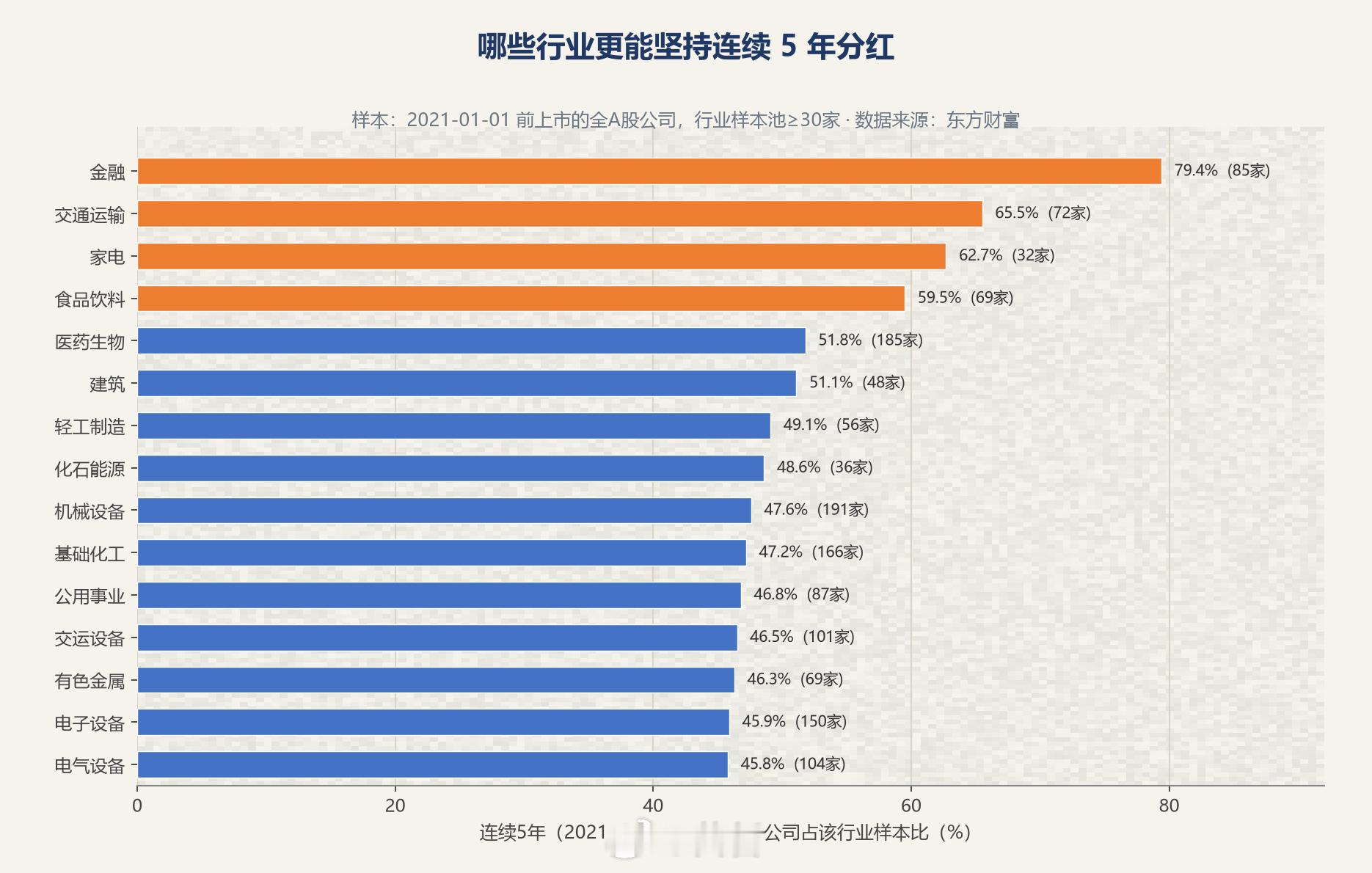 哪些行业更能坚持连续5分红？ ​​​