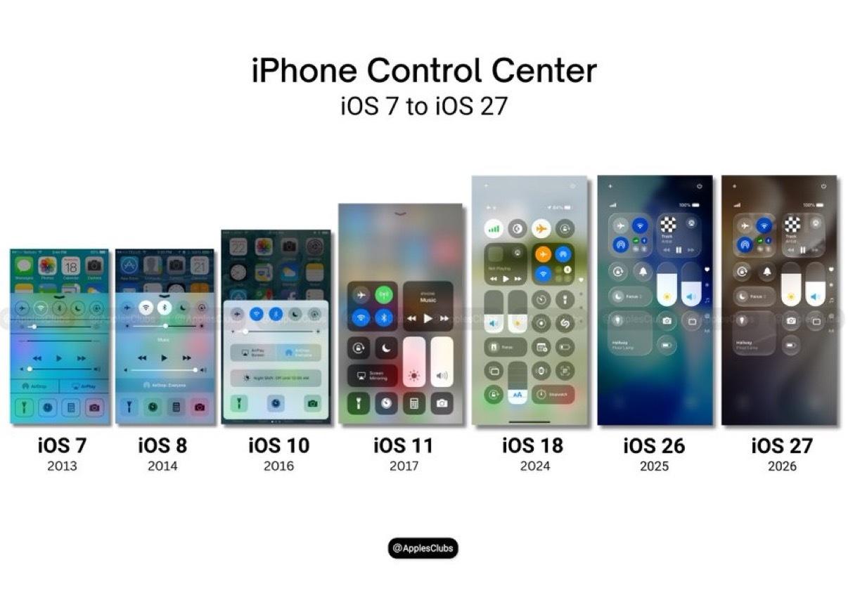 iPhone 控制中心从 iOS 7 到 iOS 27 的演变。

12+ 年的