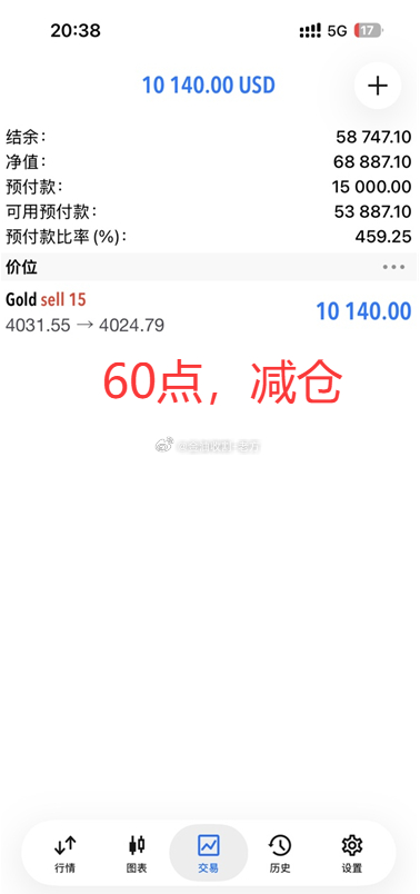 空单先斩60点，看震荡区间突破情况！微博4031-32附近空单，目前至25附近已