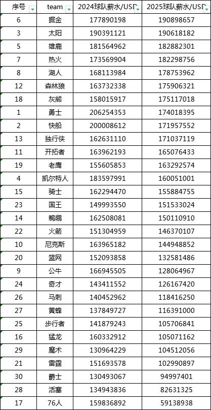 大胆的预测，哪些NBA球队下个赛季没有未来？

第一支球队——太阳：本赛季季后赛