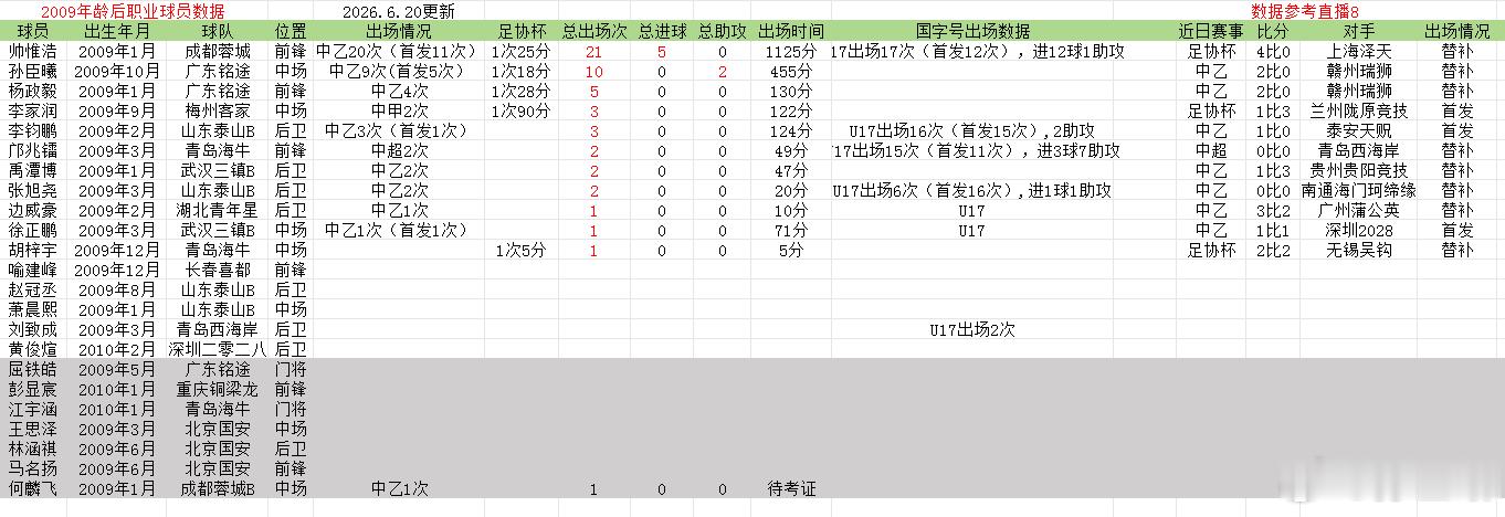 一个年龄段会有20-50名职业球员，奥运年龄段会特别多一些，预计50名左右，也就