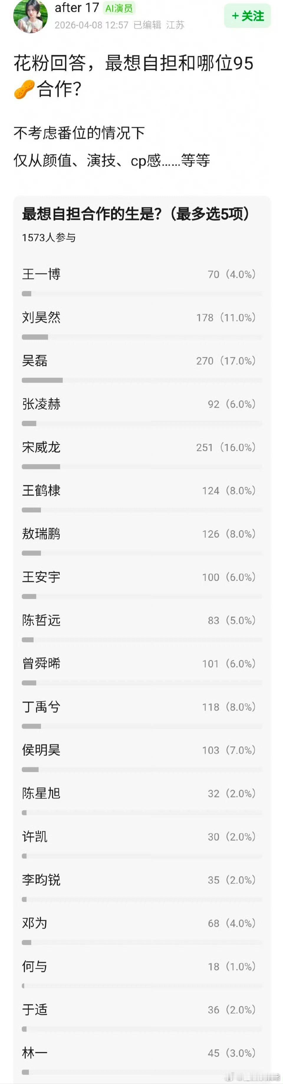 花粉最想合作的男明星居然是宋威龙 