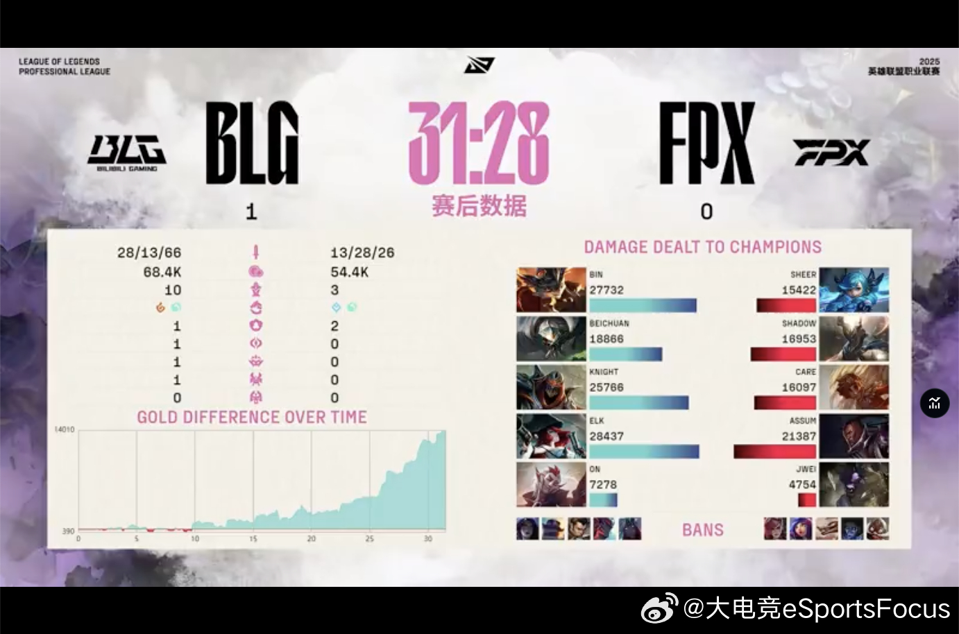 【2025LPL第二赛段 BLG 1-0 FPX】本场赛后数据BLG对战FPX2