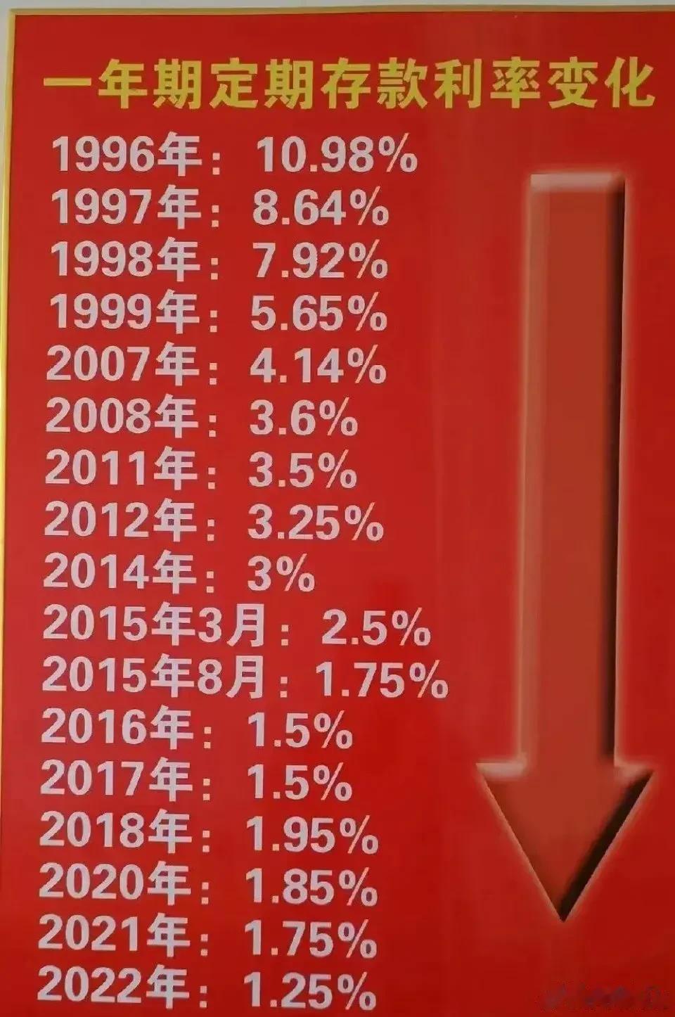 看看中国这些年的存款利息变化，96年居然达到10.98% ~  真怀念那段好时光