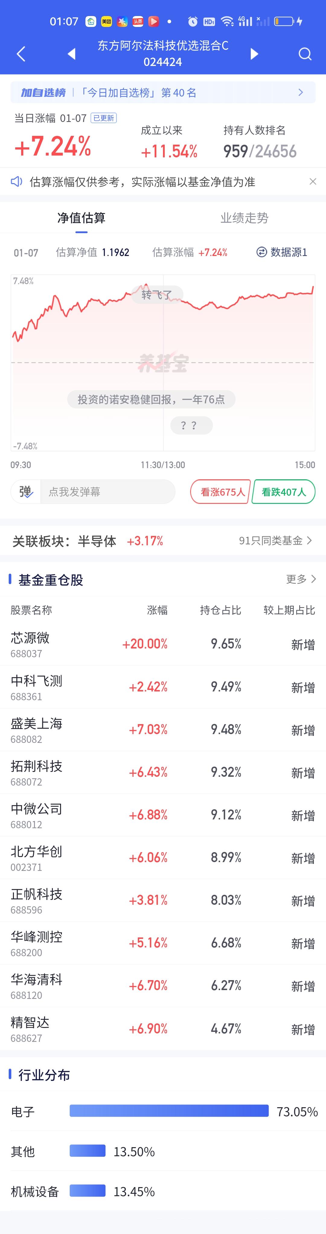 半导体板块是有很多细分的，你拿的细分不对，收益是有天差地别的。你看今天东方阿尔法