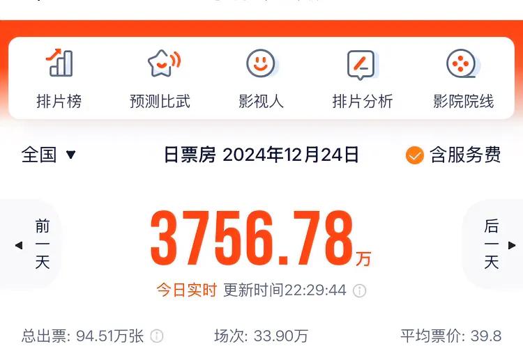 去西方节日的努力，基本上达到目标了。
这是最近10几年来最差的平安夜票房。
本来