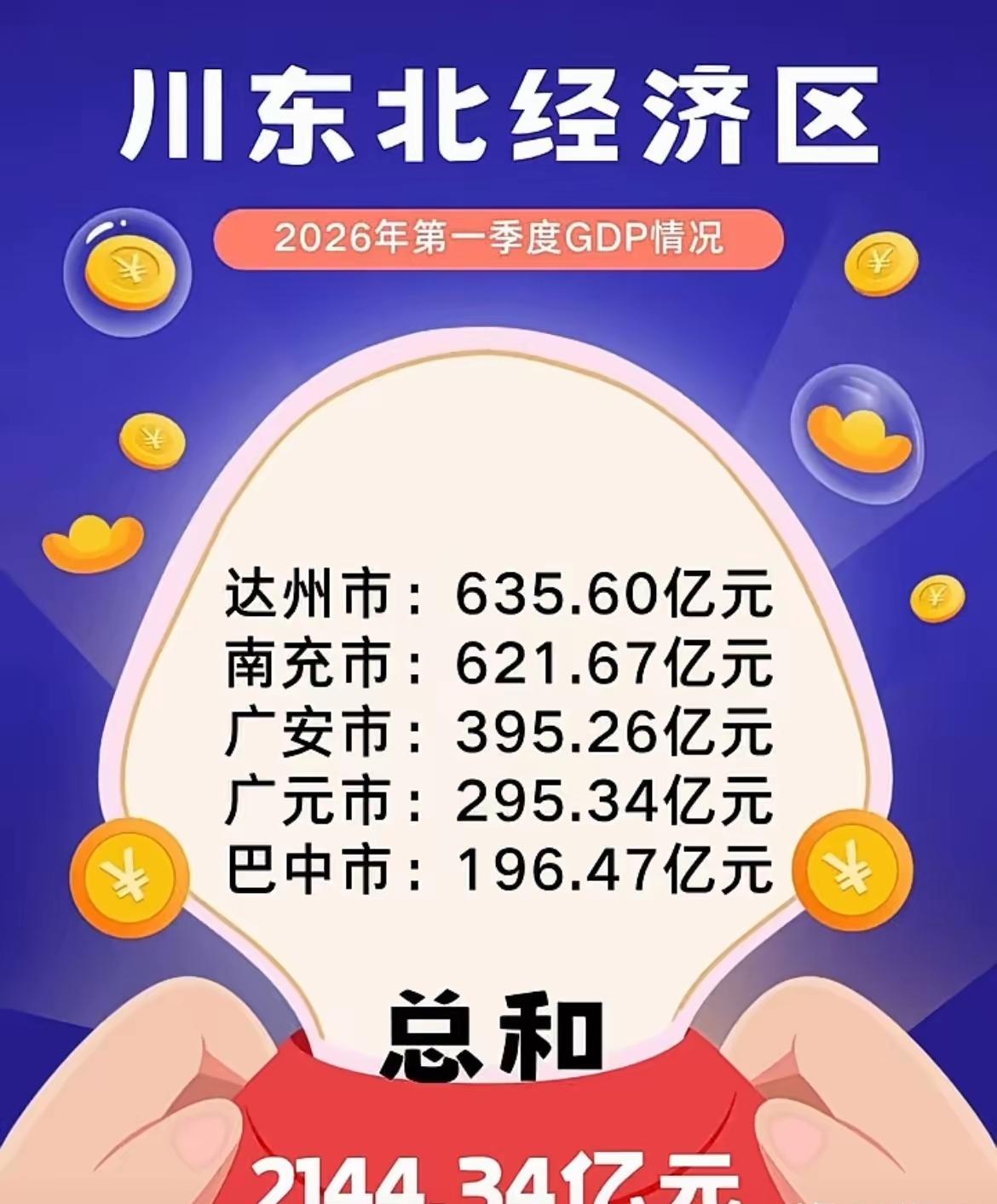 川东北经济区在川内占比只有13.55%，在5个经济区域中还是偏低的，而且川东北区