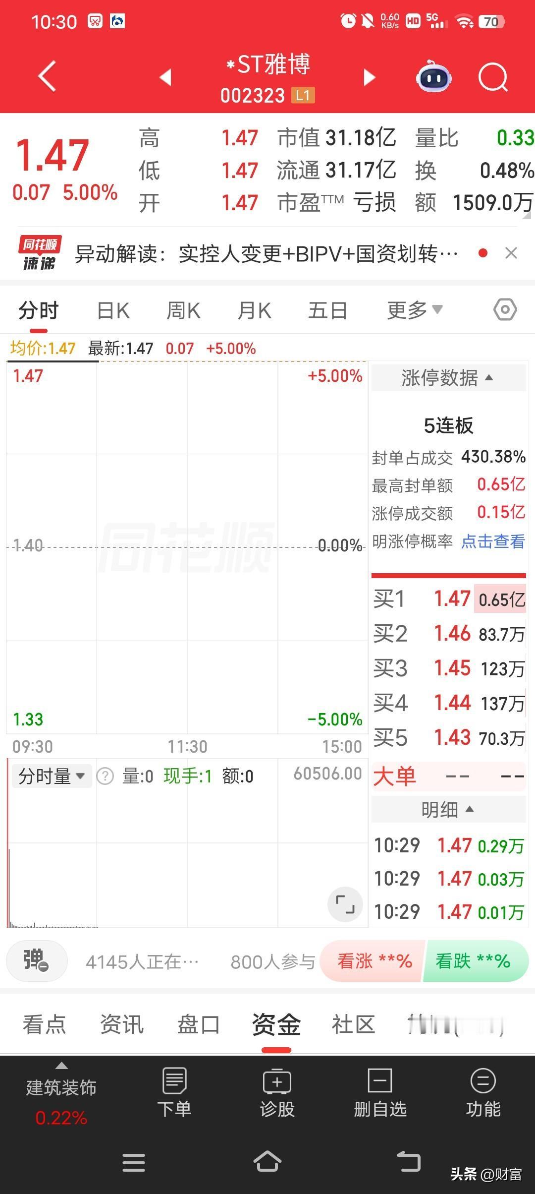 *ST雅博这波操作！早盘，一字涨停，收获5连板，最新价1.47元/股。原来，5月