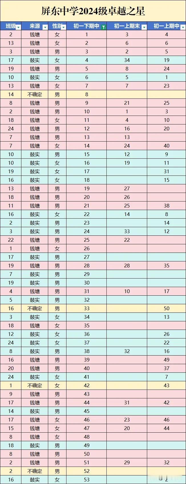 期中考后来点屏东2024级（初一）的信息，在鼓实钱塘生源比4比7的情况下，鼓实在