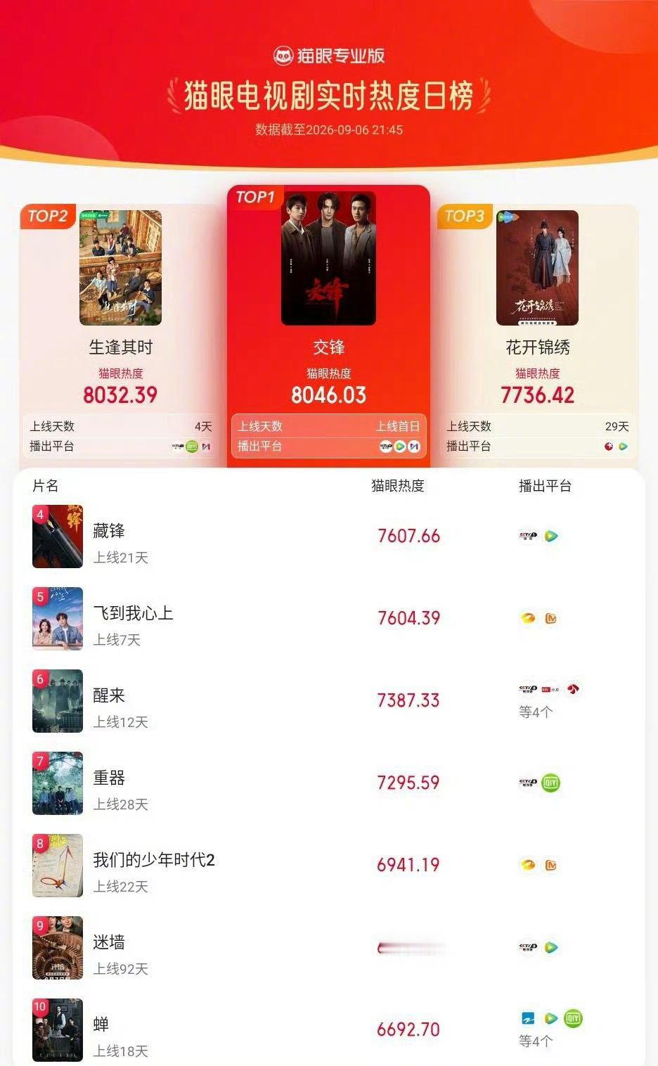 王凯路人盘 王凯这路人盘和扛剧能力真的不容小觑！《交锋》热播，着实是给大家看爽了