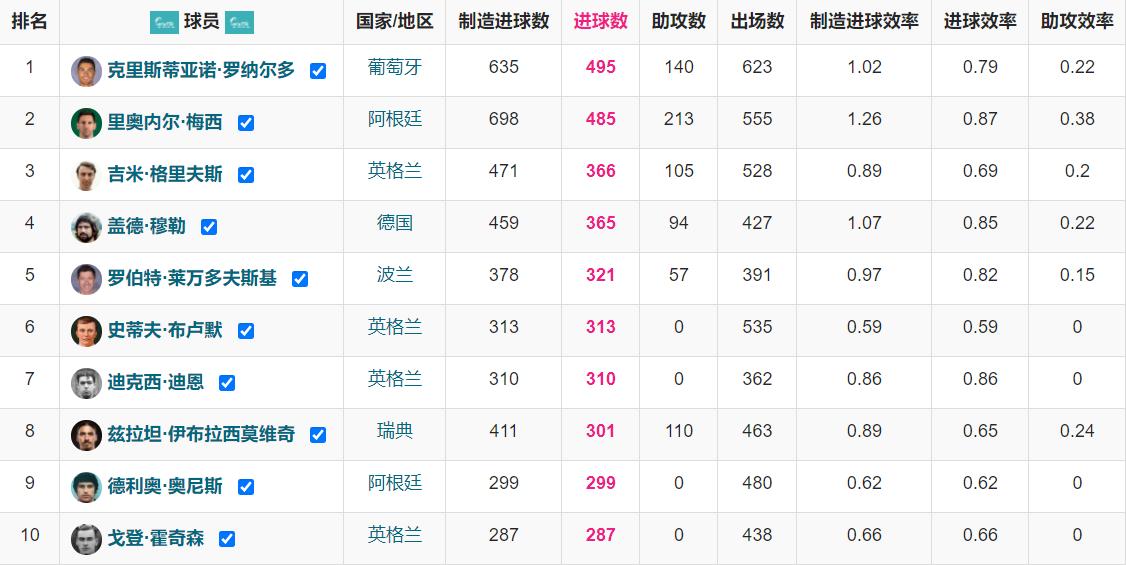 C罗对阵埃弗顿打进本赛季英超首球，他的五大联赛总进球来到495粒，距离500球大