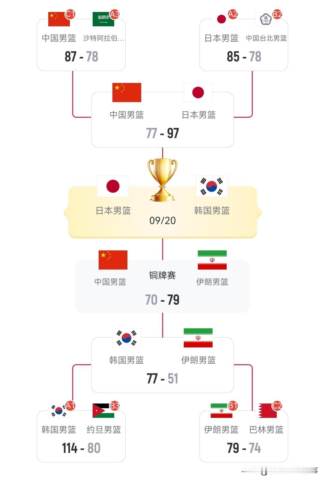 2026年亚运会男篮最新积分榜：铜牌争夺战中，中国男篮70：79再负伊朗男篮无缘