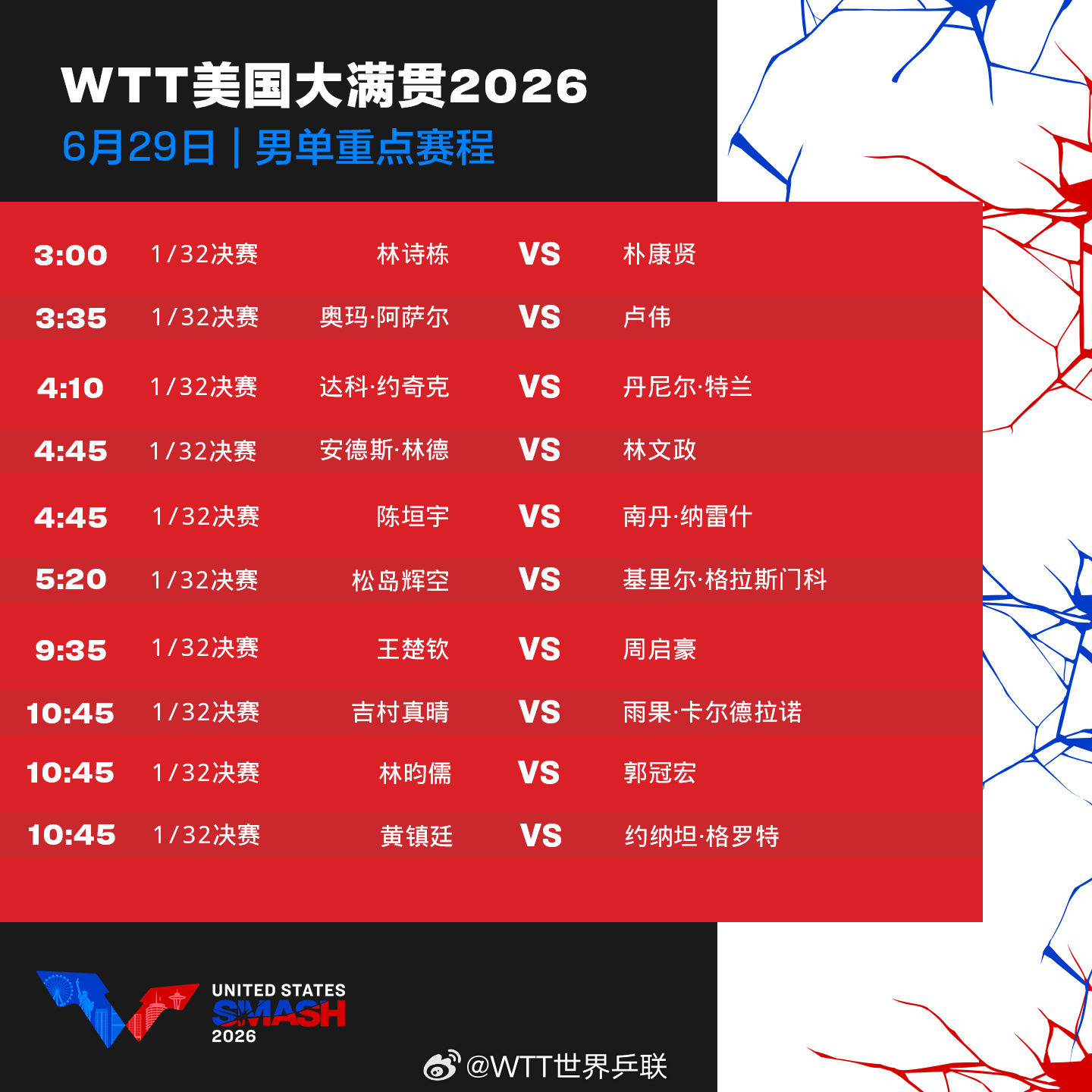 #美国大满贯6月29日赛程# WTT美国大满贯明日打响正赛，首日国乒11人出战0