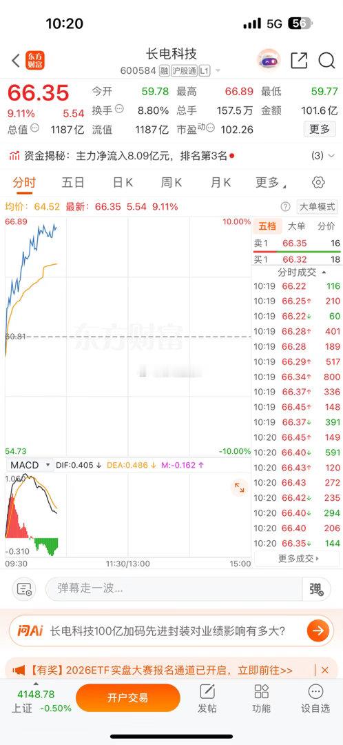 “长电科技”在车上的朋友，“65”附近高抛一部分，锁住利润！ 