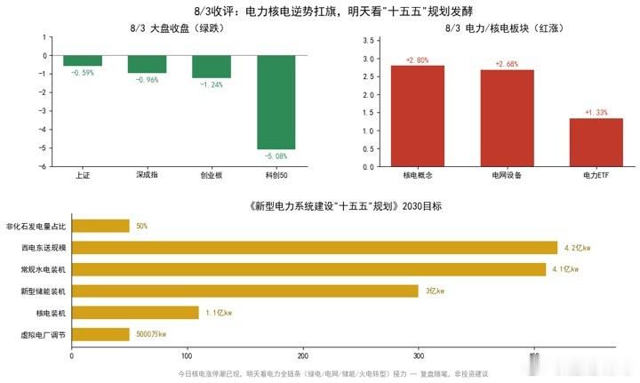 8月3日收评｜指数全绿，电力核电逆势扛旗，明天看"十五五"电力规划发酵【盘面】今