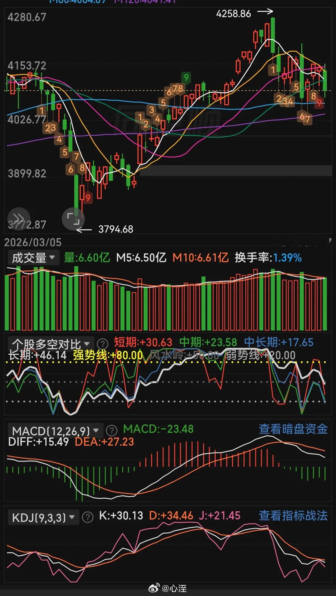收盘了，今天来认真的分析一下当下的行情，也是给关注我的兄弟们一个交待，既然关注我