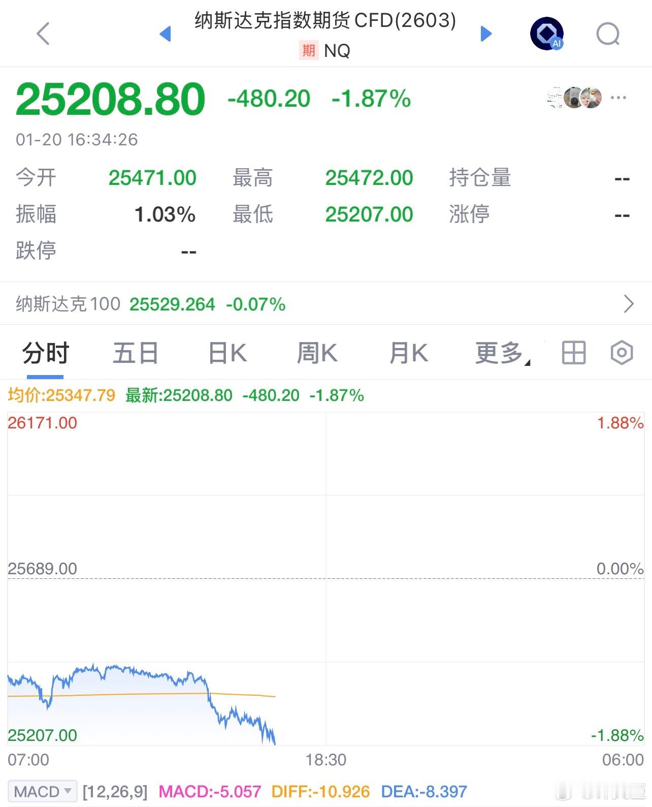 目前美股指数期货回调的有点凶 ，再次感慨🥹幸亏减仓了 