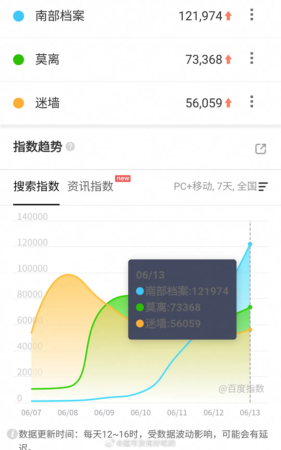 丁禹兮《南部档案》第三天百指新高南部档案有效播剧🈶剧情不错，路人开始跑步入场了
