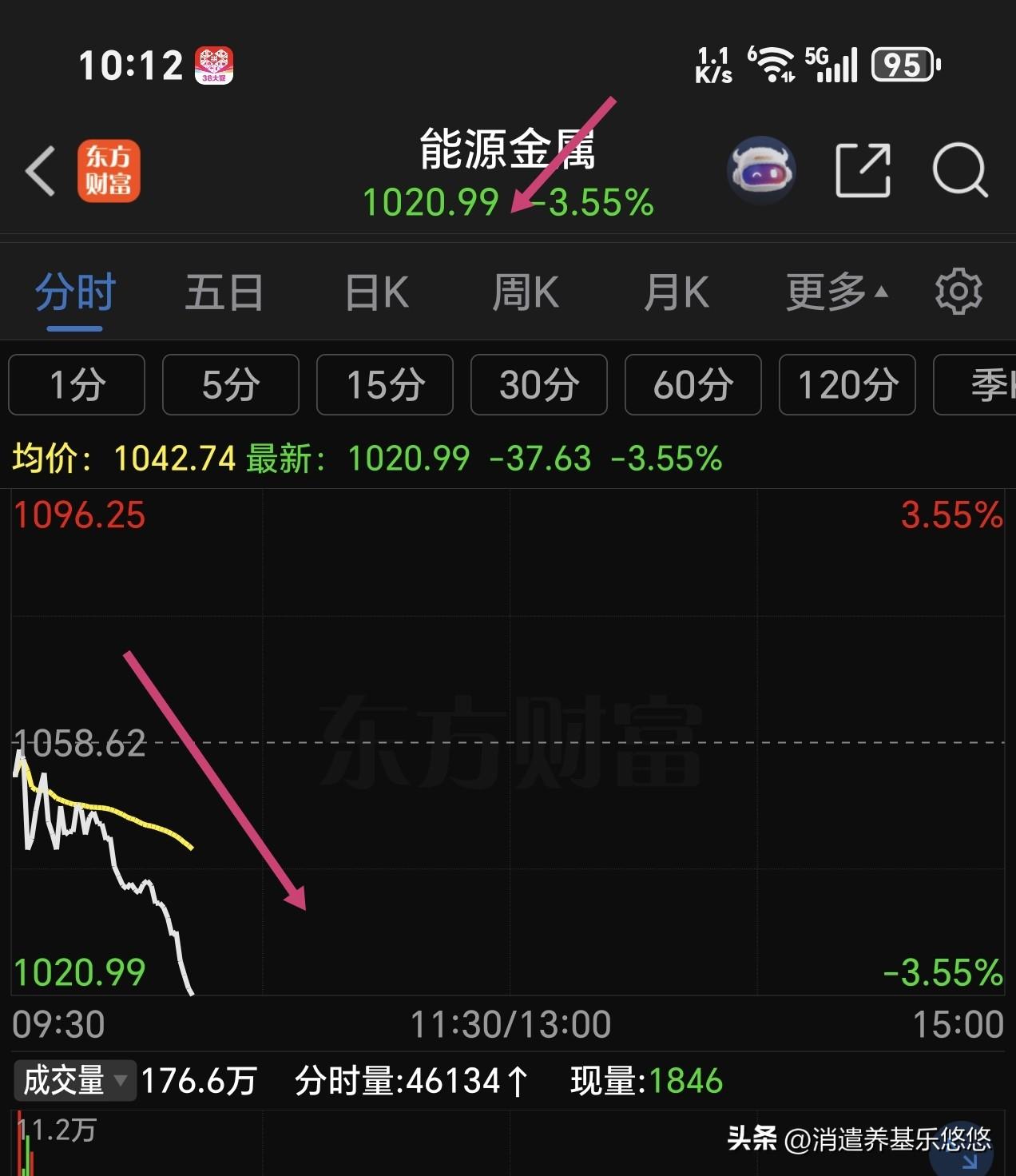 化工，有色金属，能源金属，这些大家周末一致看好的板块，今天盘面反应，并没有按照大