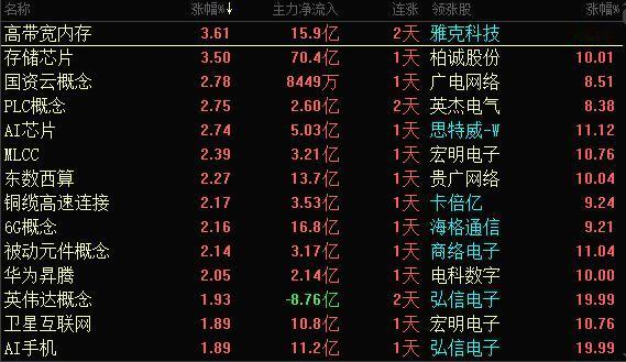 资金全在半导体、算力方向