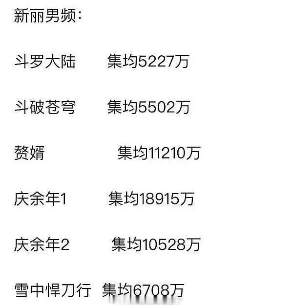 新丽男频剧云合热播期播放量集均汇总   