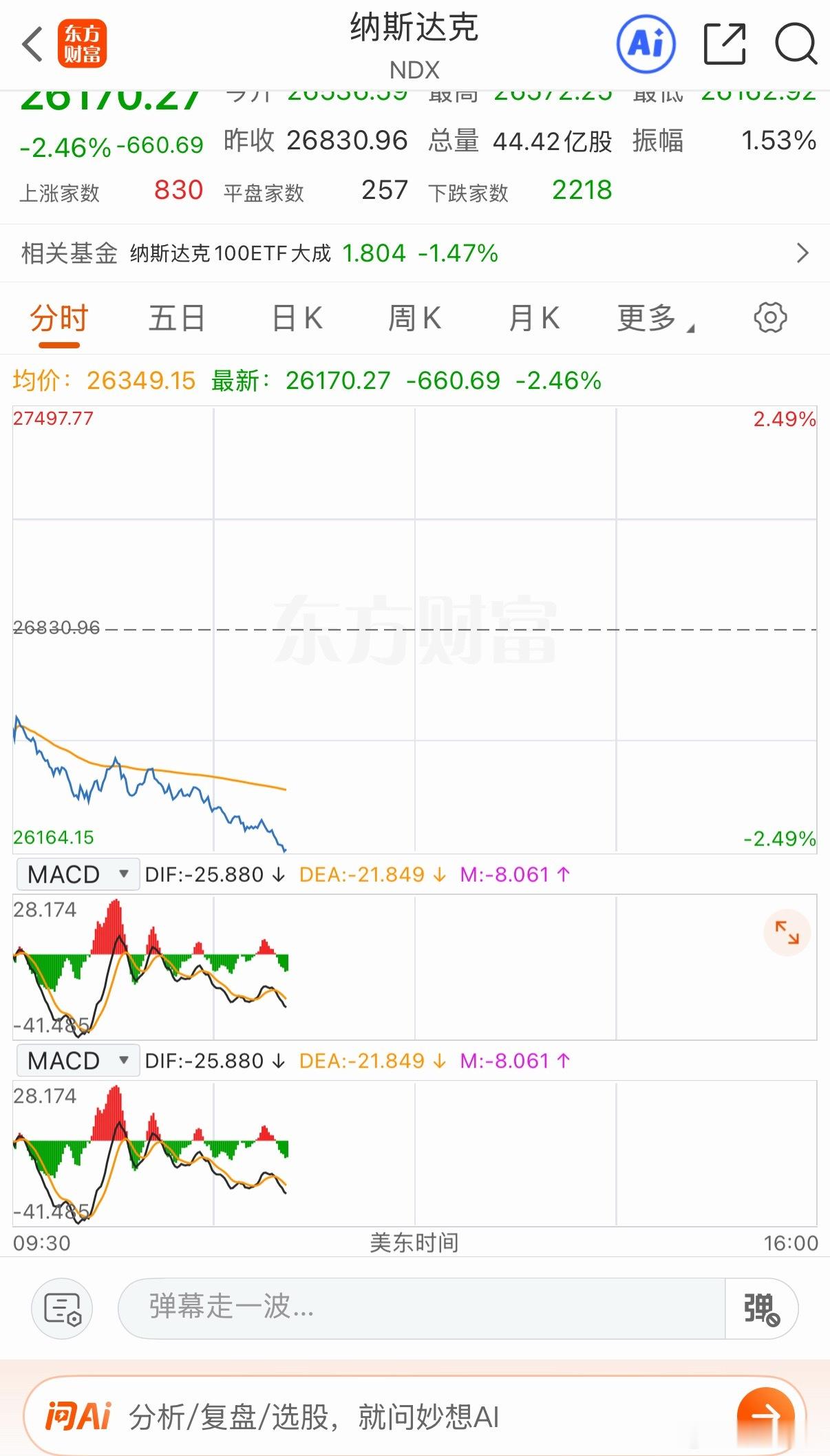 血洗！美联储加息“哨声”响起，美股全线杀疯了，全线下跌，科技股全线遭抛售，恐慌盘