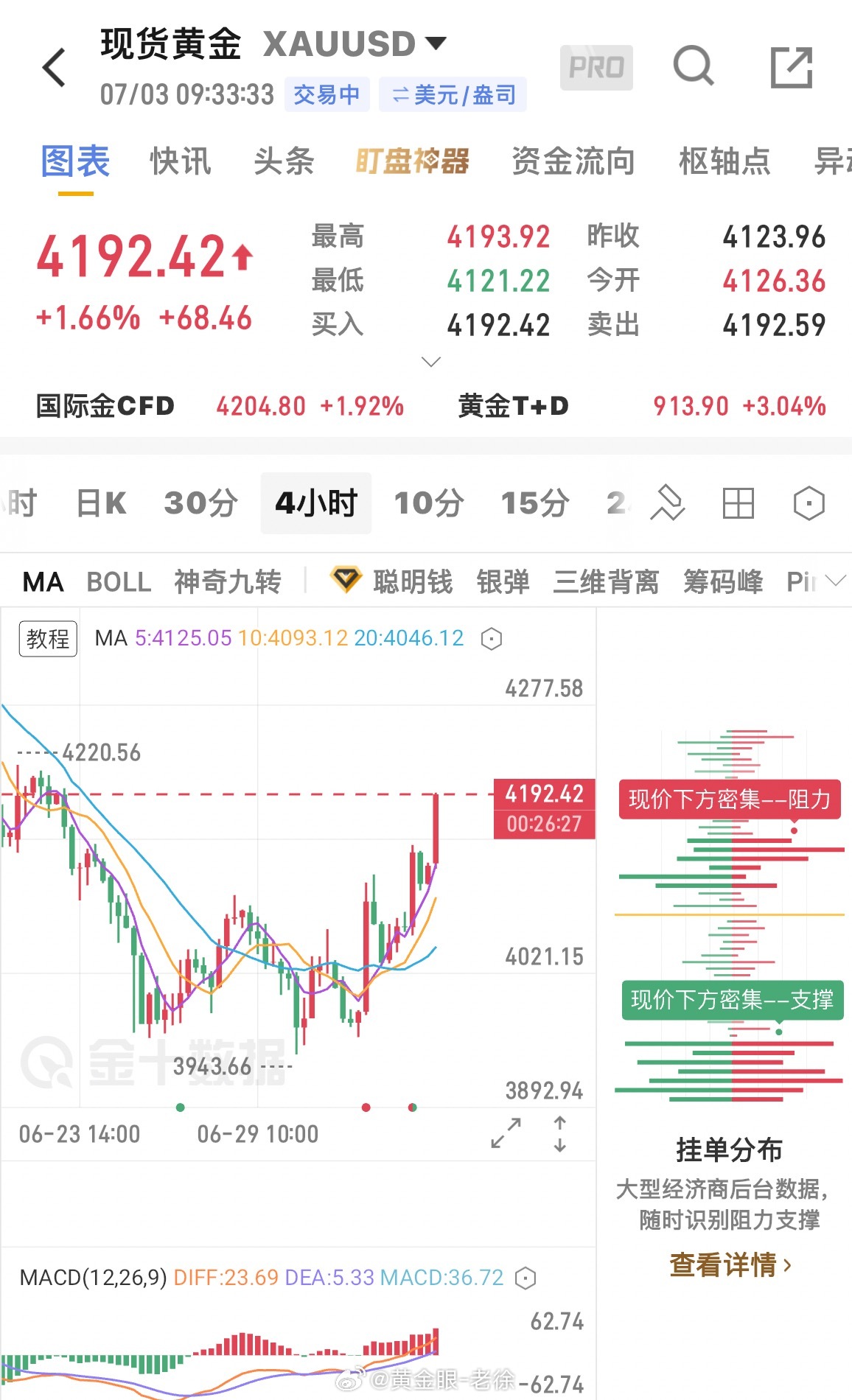 大黄早盘冲高，现价4192-93附近参考介入空单，目标看4100关口黄金金价