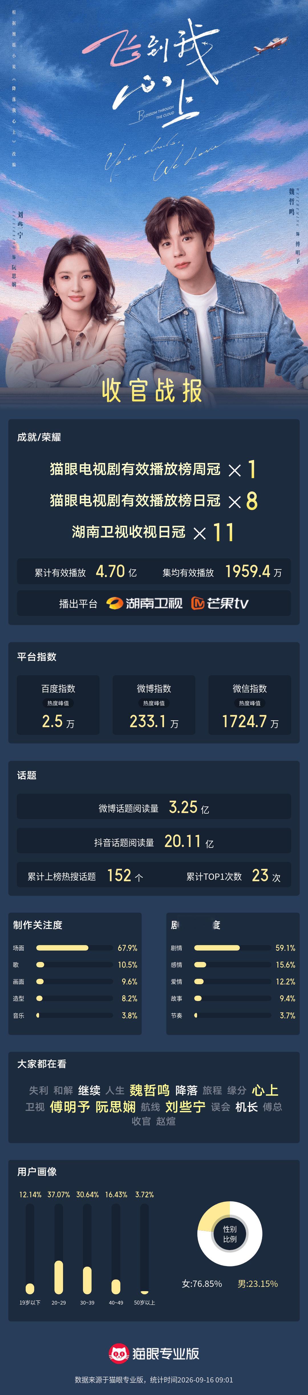 飞到我心上电视剧有效播放8次登顶收官 “向前走，路总会有的。”据猫眼专业版数据，