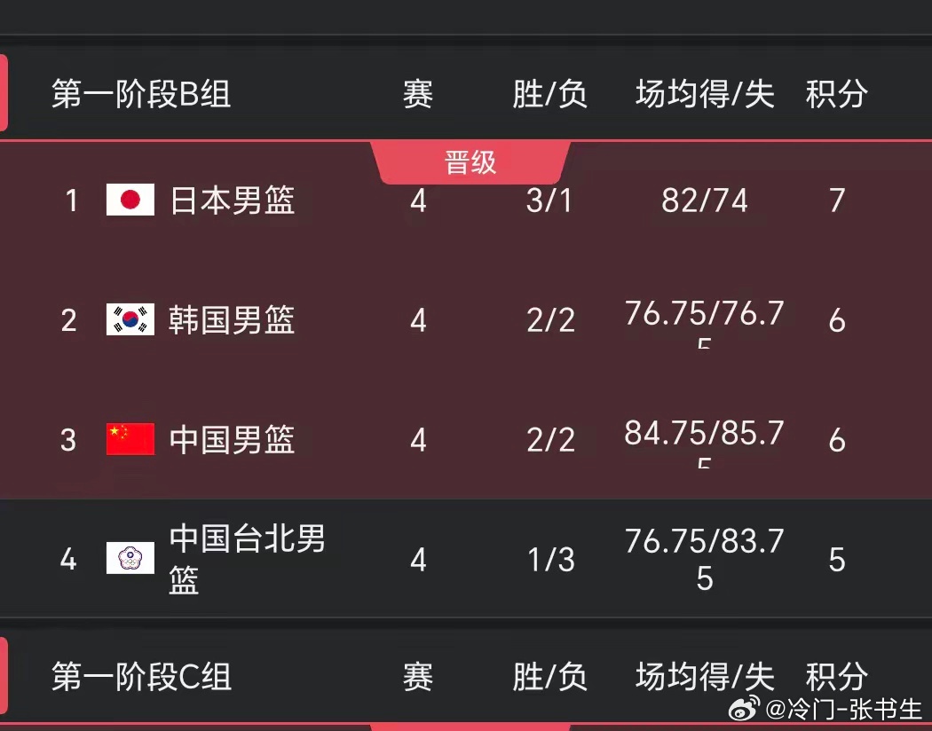 中国男篮两连败后位列B组第三，两连胜后还是第三，但这两个第三大不同。两连败时，中