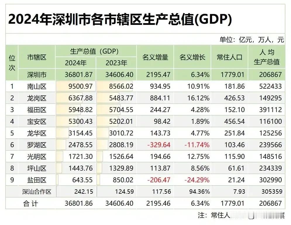 深圳各区2024年GDP全部出炉，基本就是靠南山、龙岗、福田三个区撑着。人口第一