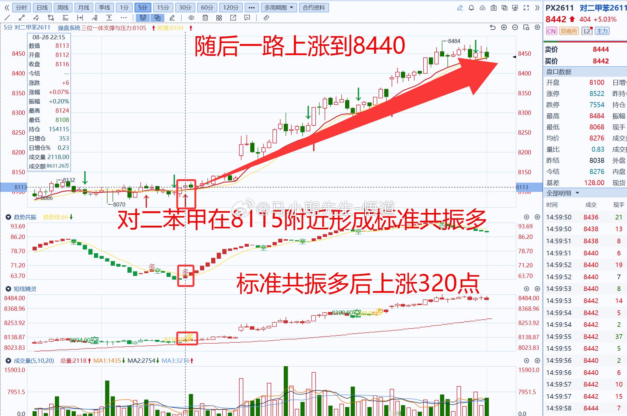 小马哥独研三位一体操盘信号系统：若使用操盘系统挖掘：对二苯甲共振多后上涨320点