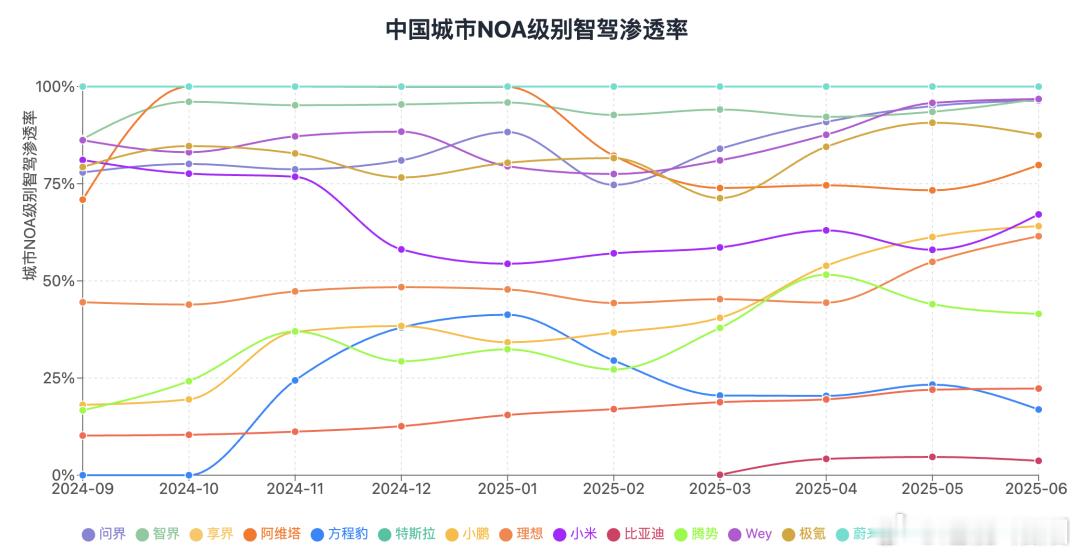 城市 NOA 渗透率攀升，但用户接受度存裂谷。调研显示，仅部分用户将其列为购车关