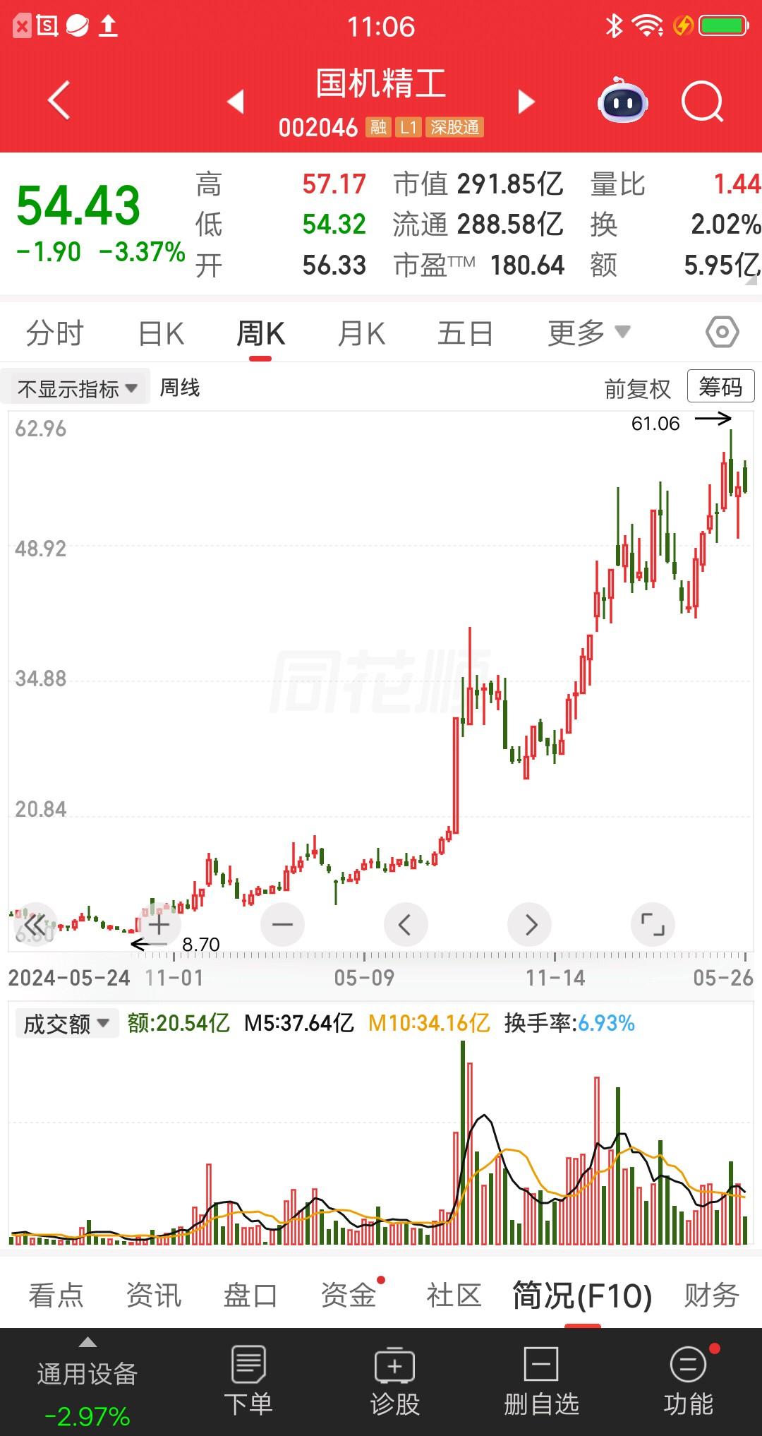 一位山西的股民，11元建仓国机精工，大概买了34万块。当时每天成交额2万多亿，他