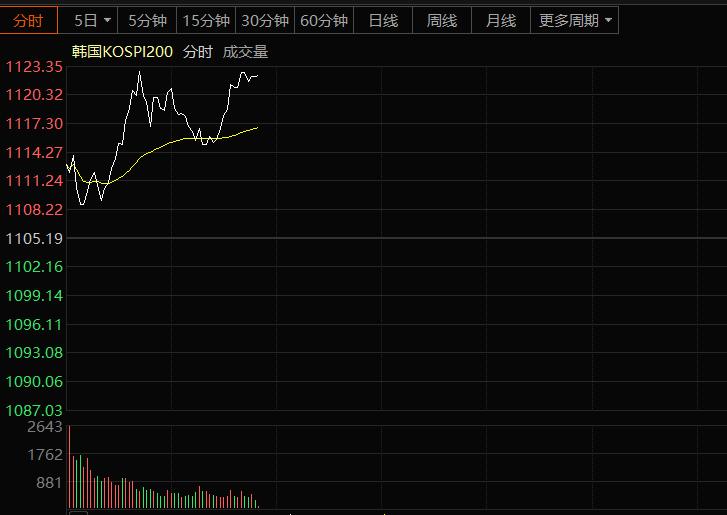韩股上午8：00开盘，高开0.7%左右，现在8：55，涨1.59%。因为隔夜美股