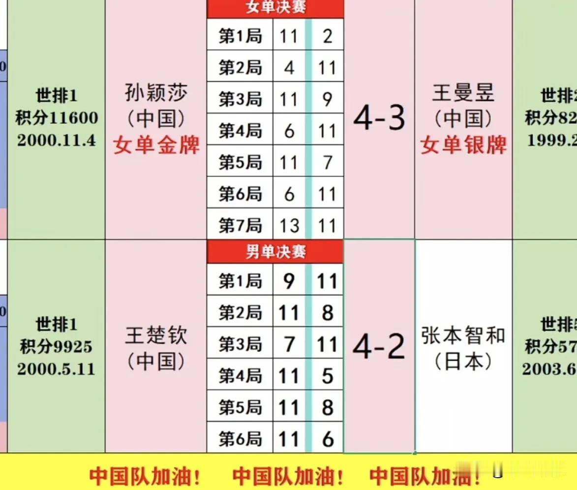 ㊗️贺王楚钦4：2打败假洋鬼子张本，荣获亚洲杯冠军！
   到此亚洲杯赛程结束，