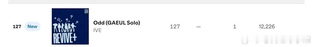 韩区Spotify刘梅排名 金秋天127  张元英not in张元英ins更新