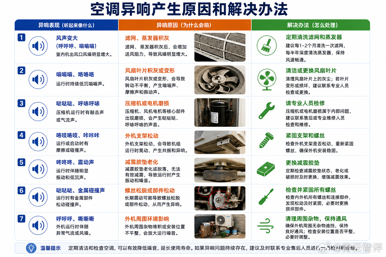 空调为什么越用噪音越大 其实就是空调用久了，出现这样那样的问题。比如说滤网、蒸发