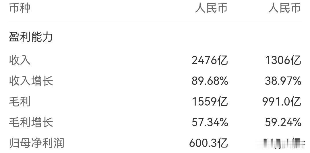 年赚1500亿估值1.2万亿的拼多多太了不起了，净利润和营收增长均接近90%，资